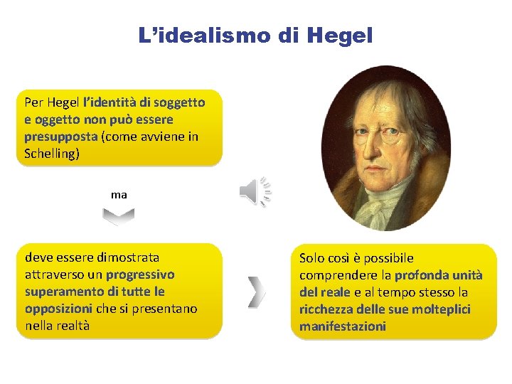 L’idealismo di Hegel Per Hegel l’identità di soggetto e oggetto non può essere presupposta
