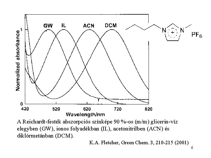 A Reichardt-festék abszorpciós színképe 90 %-os (m/m) glicerin-víz elegyben (GW), ionos folyadékban (IL), acetonitrilben