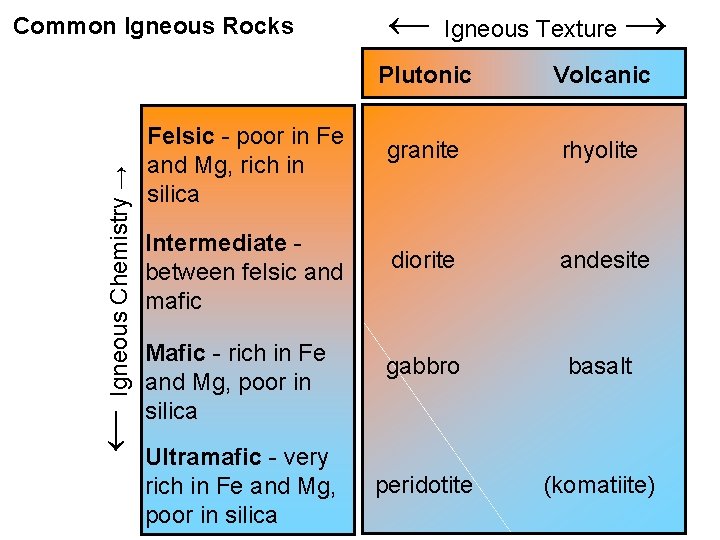 ← Igneous Chemistry → Common Igneous Rocks Felsic - poor in Fe and Mg, ← Igneous Chemistry → Common Igneous Rocks Felsic - poor in Fe and Mg,