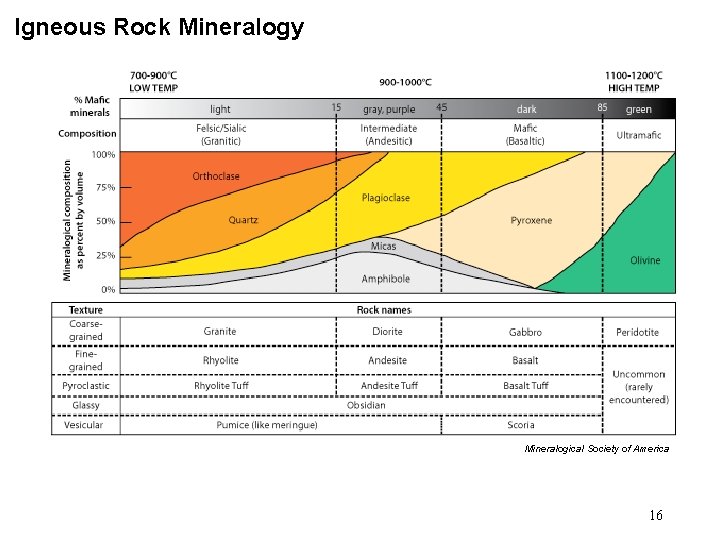 Igneous Rock Mineralogy Mineralogical Society of America 16 