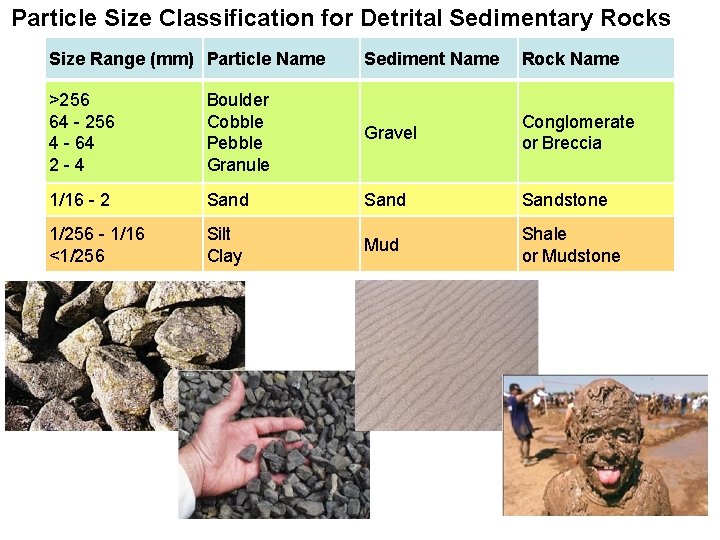 Particle Size Classification for Detrital Sedimentary Rocks Size Range (mm) Particle Name Sediment Name