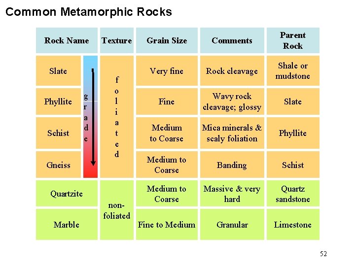 Common Metamorphic Rocks Rock Name Slate Phyllite Schist g r a d e Texture