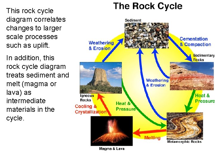 This rock cycle diagram correlates changes to larger scale processes such as uplift. In