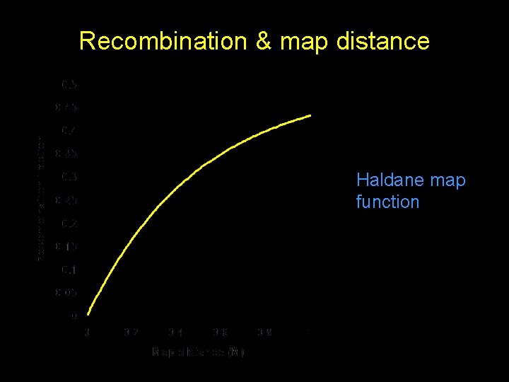 Recombination & map distance Haldane map function 