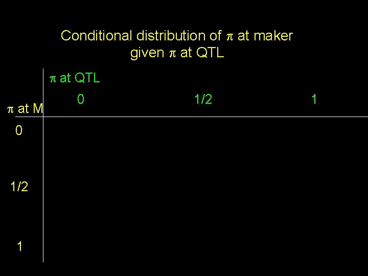 Conditional distribution of at maker given at QTL at M 0 1/2 1 