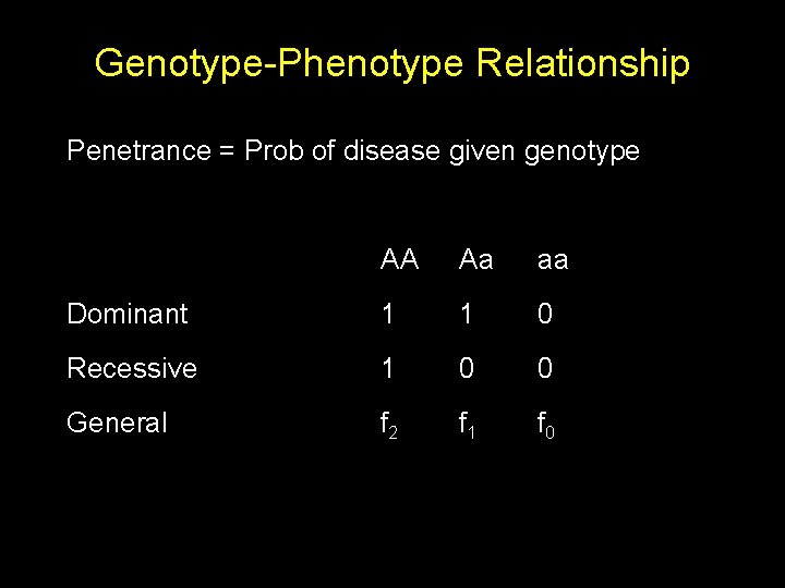 Genotype-Phenotype Relationship Penetrance = Prob of disease given genotype AA Aa aa Dominant 1