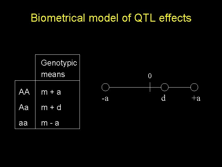 Biometrical model of QTL effects Genotypic means AA m+a Aa m+d aa m-a 0