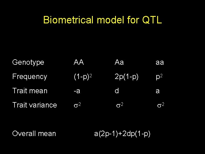 Biometrical model for QTL Genotype AA Aa aa Frequency (1 -p)2 2 p(1 -p)