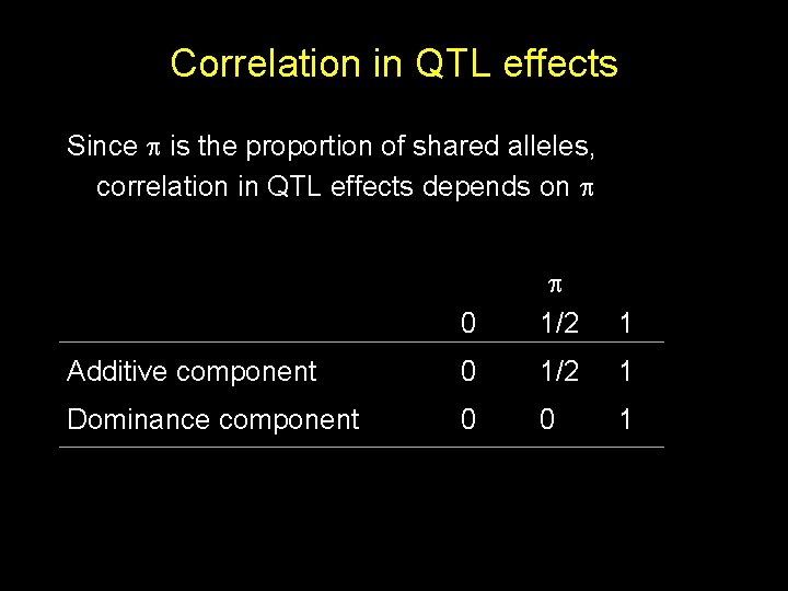 Correlation in QTL effects Since is the proportion of shared alleles, correlation in QTL