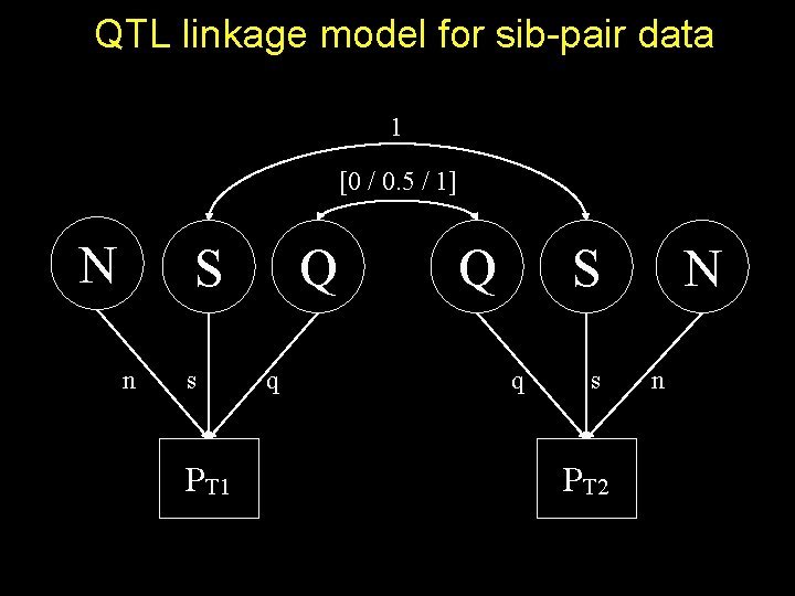 QTL linkage model for sib-pair data 1 [0 / 0. 5 / 1] N