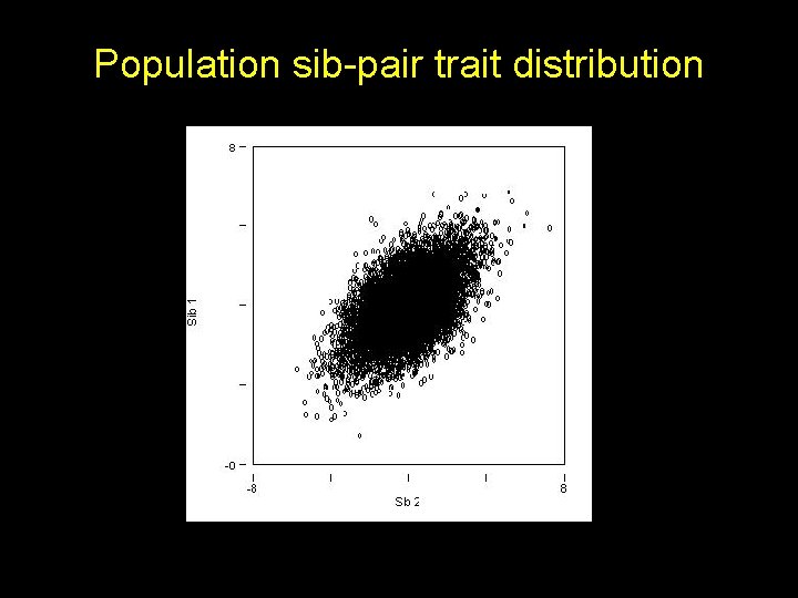 Population sib-pair trait distribution 