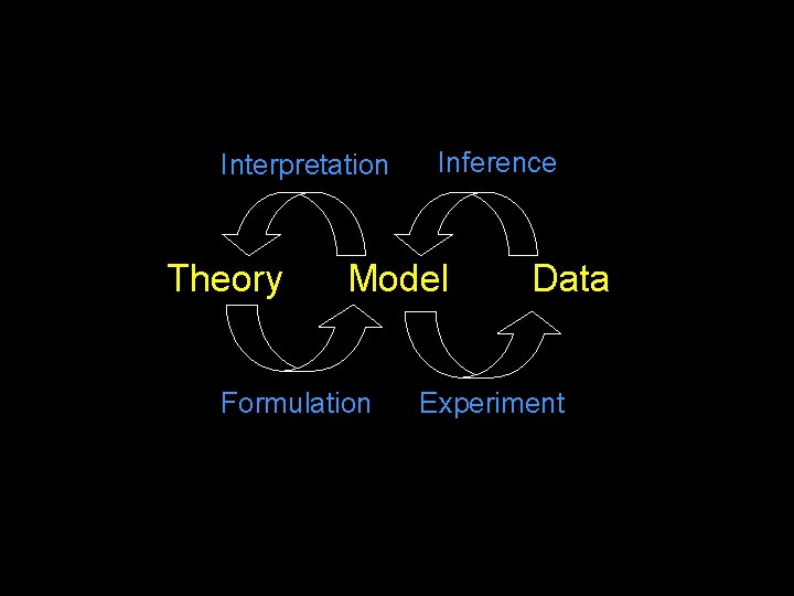 Interpretation Theory Inference Model Formulation Data Experiment 