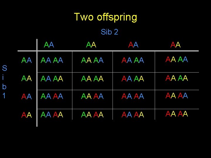 Two offspring Sib 2 AA S i b 1 AA AA AA AA AA