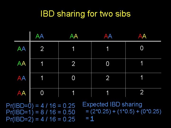IBD sharing for two sibs AA AA AA 2 1 1 0 AA 1