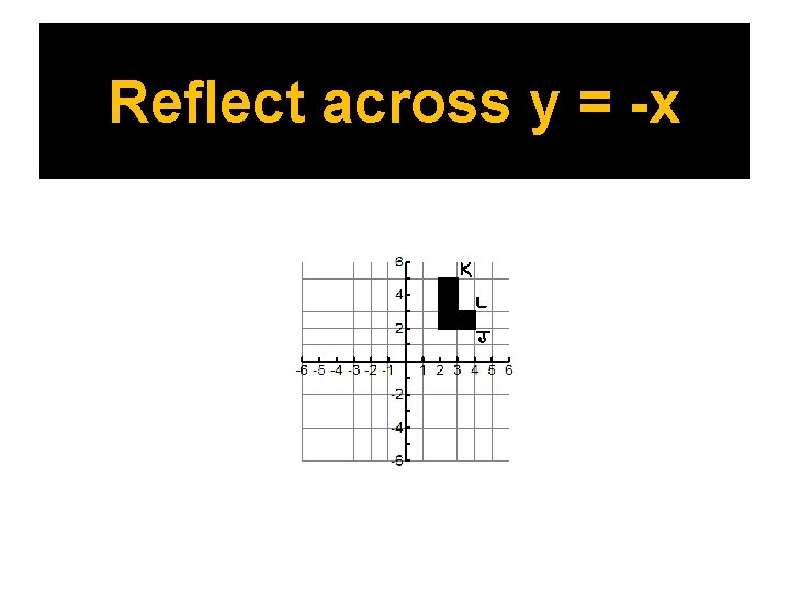 Reflect across y = -x 