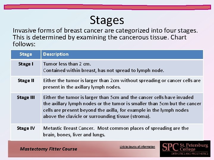 Stages Invasive forms of breast cancer are categorized into four stages. This is determined