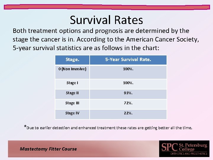 Survival Rates Both treatment options and prognosis are determined by the stage the cancer