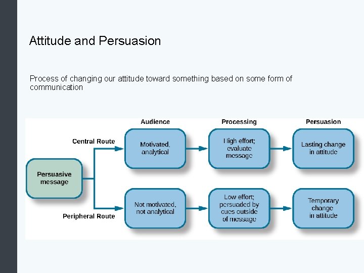 Attitude and Persuasion Process of changing our attitude toward something based on some form