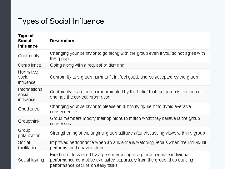 Types of Social Influence Type of Social Influence Description Conformity Changing your behavior to