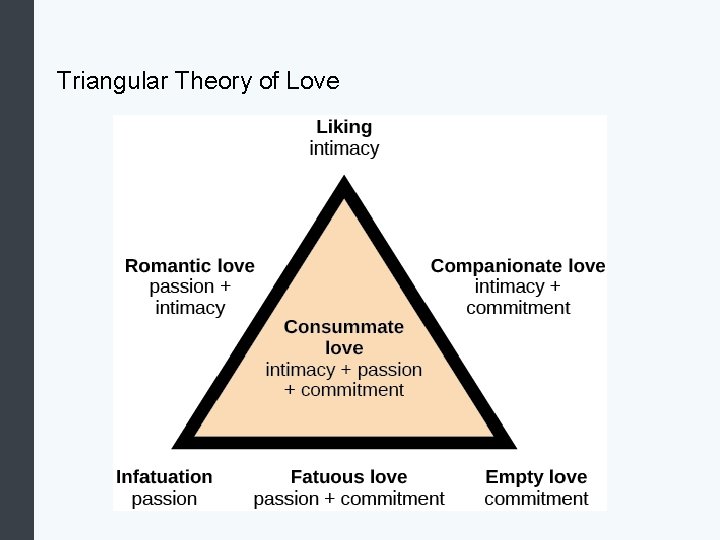 Triangular Theory of Love Triangular Theory of Love