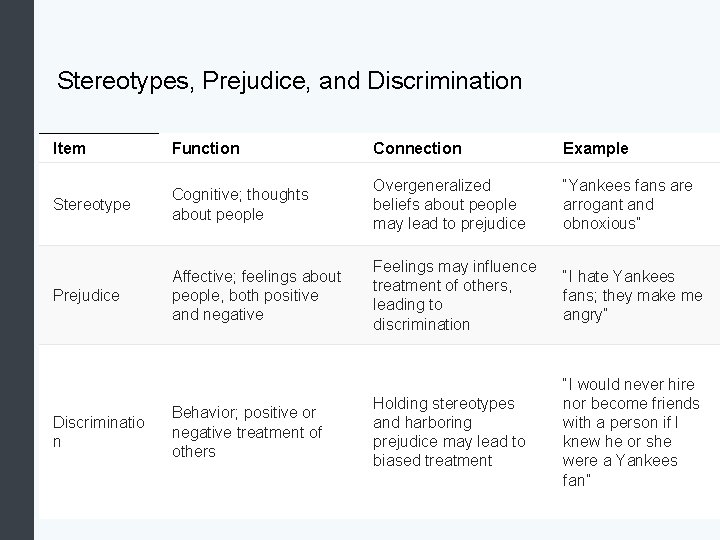 Stereotypes, Prejudice, and Discrimination Item Function Connection Example Stereotype Cognitive; thoughts about people Overgeneralized