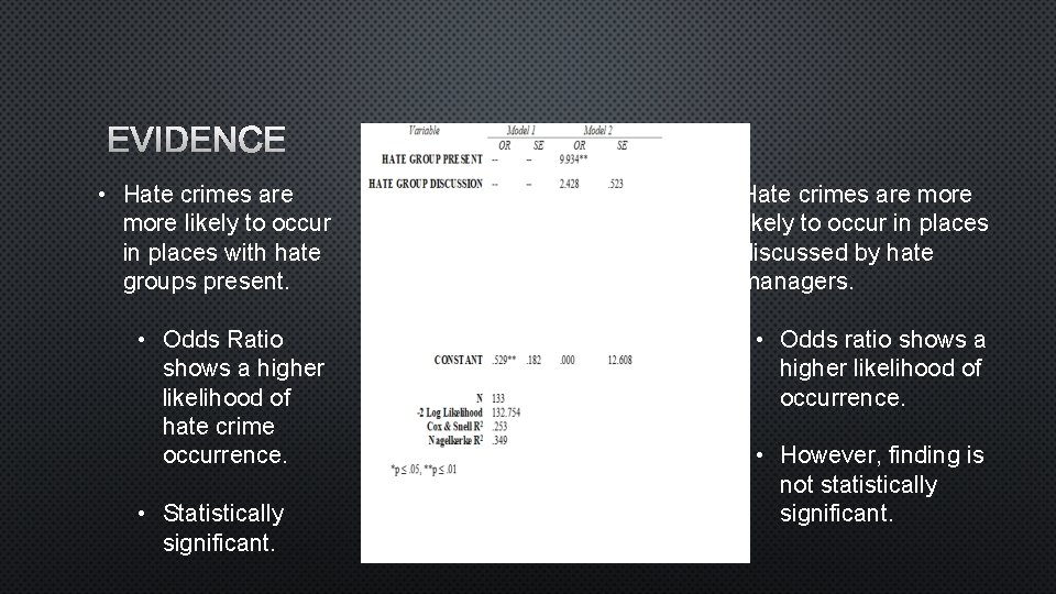EVIDENCE • Hate crimes are more likely to occur in places with hate groups
