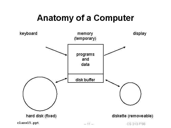 Anatomy of a Computer keyboard memory (temporary) display programs and data disk buffer hard