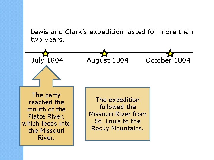 Lewis and Clark’s expedition lasted for more than two years. July 1804 The party