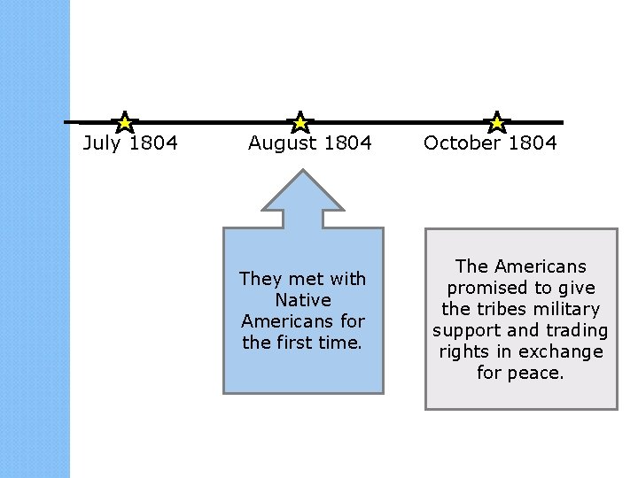 July 1804 August 1804 They met with Native Americans for the first time. October