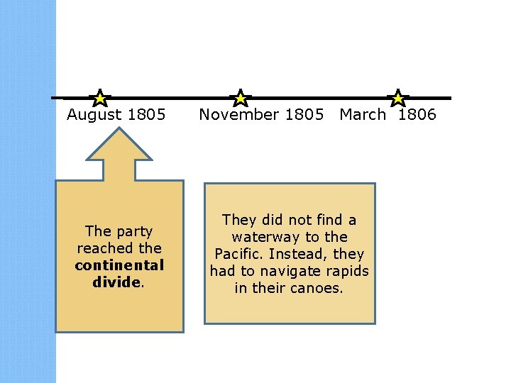 August 1805 The party reached the continental divide. November 1805 March 1806 They did