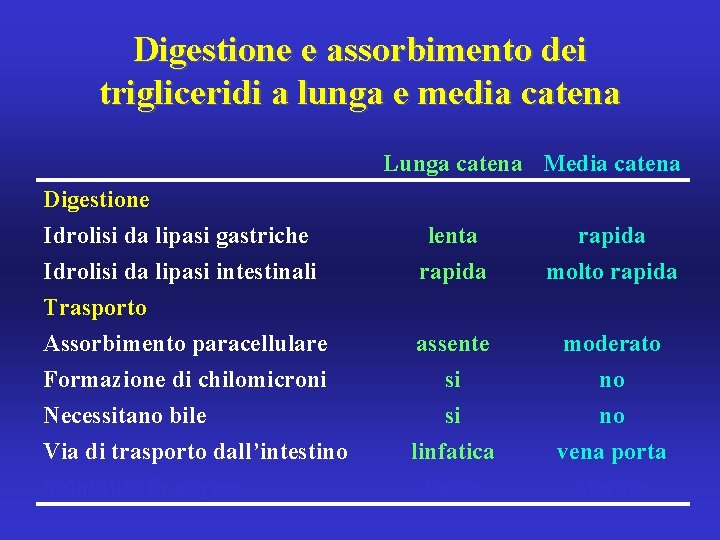 Digestione e assorbimento dei trigliceridi a lunga e media catena Lunga catena Media catena