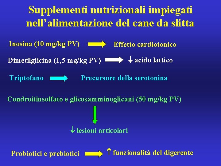 Supplementi nutrizionali impiegati nell’alimentazione del cane da slitta Inosina (10 mg/kg PV) Effetto cardiotonico