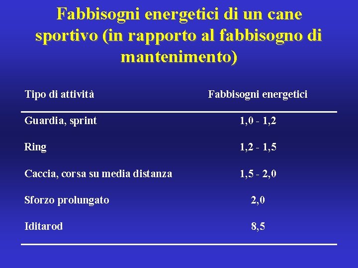 Fabbisogni energetici di un cane sportivo (in rapporto al fabbisogno di mantenimento) Tipo di