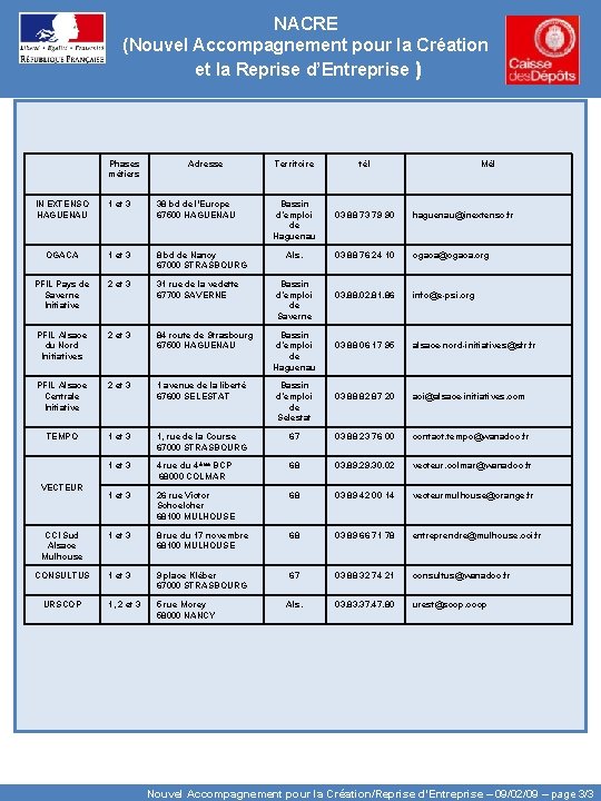 NACRE (Nouvel Accompagnement pour la Création et la Reprise d’Entreprise ) Phases métiers Adresse