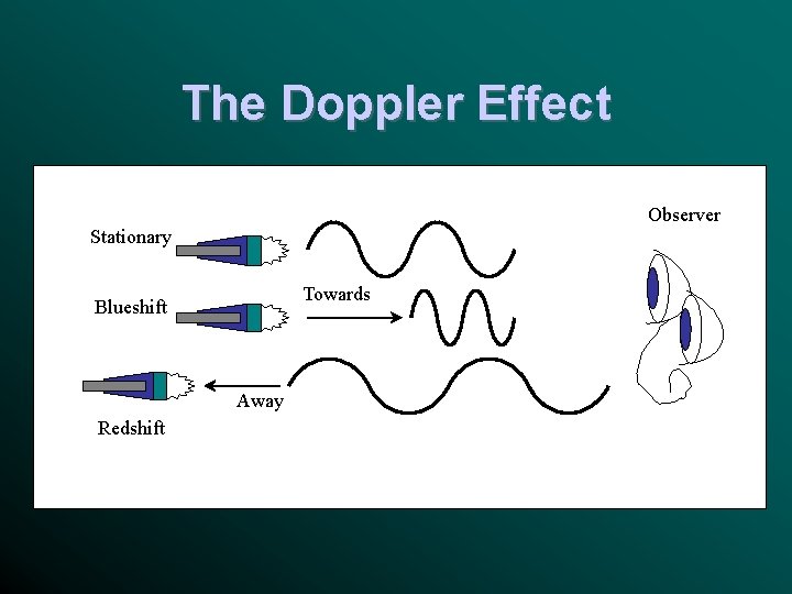 The Doppler Effect Observer Stationary Towards Blueshift Away Redshift 