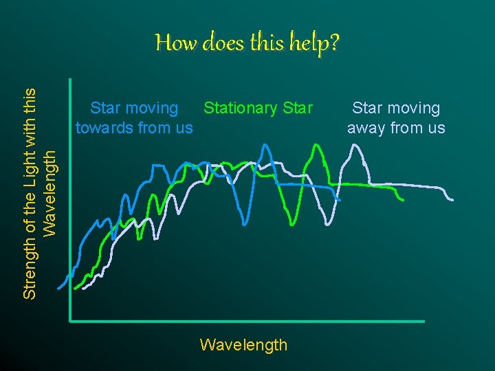 Strength of the Light with this Wavelength How does this help? Star moving Stationary