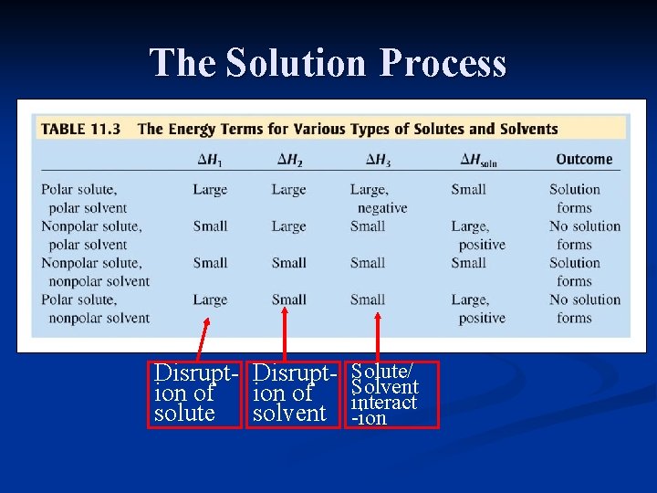 The Solution Process Disrupt- Solute/ ion of Solvent solute solvent interact -ion 