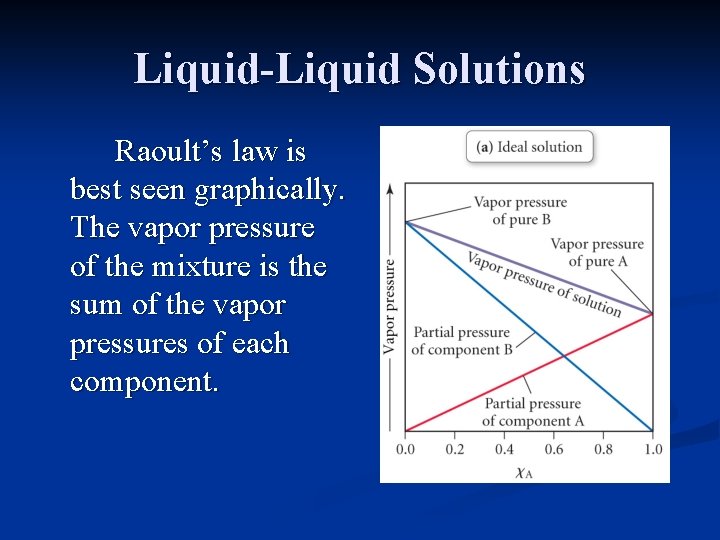 Liquid-Liquid Solutions Raoult’s law is best seen graphically. The vapor pressure of the mixture