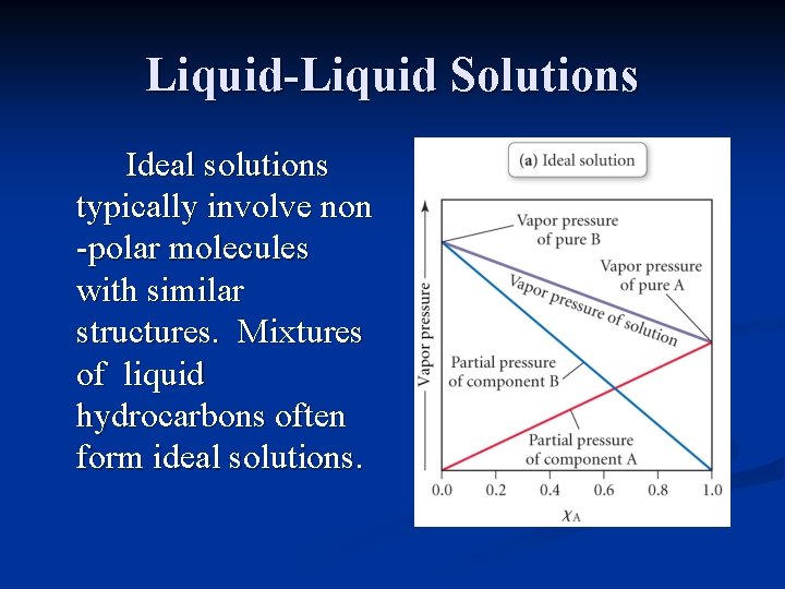 Liquid-Liquid Solutions Ideal solutions typically involve non -polar molecules with similar structures. Mixtures of