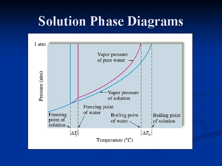 Solution Phase Diagrams 