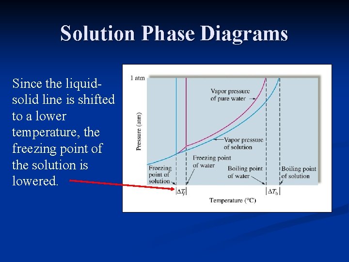 Solution Phase Diagrams Since the liquidsolid line is shifted to a lower temperature, the