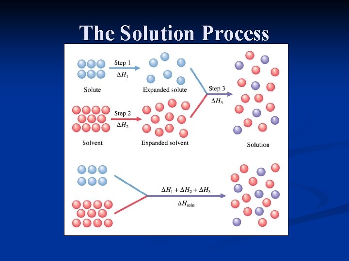 The Solution Process 