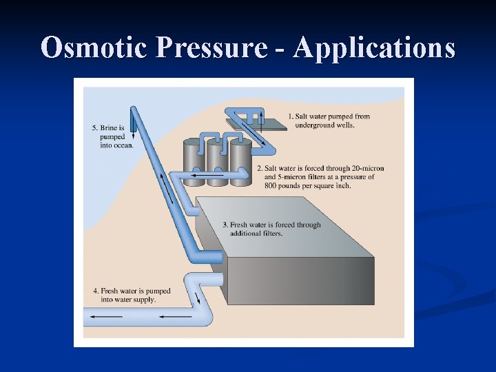 Osmotic Pressure - Applications 