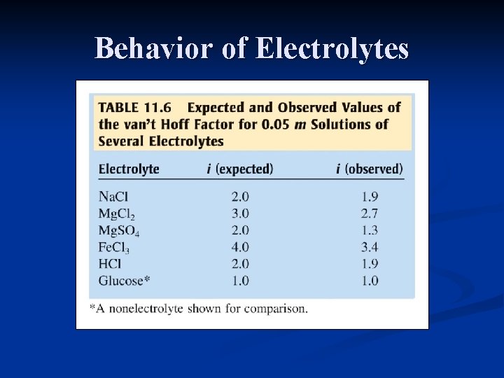 Behavior of Electrolytes 
