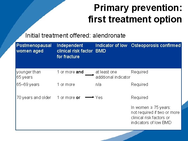 Primary prevention: first treatment option Initial treatment offered: alendronate Postmenopausal women aged Independent Indicator