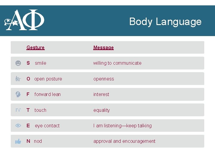 Body Language Gesture Message S willing to communicate smile O open posture openness F