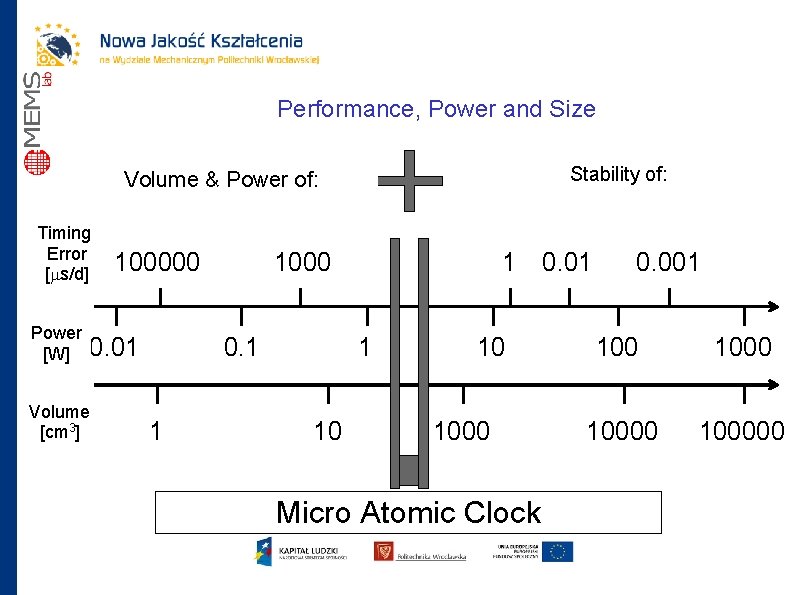 Performance, Power and Size Stability of: Volume & Power of: Timing Error [ms/d] Power