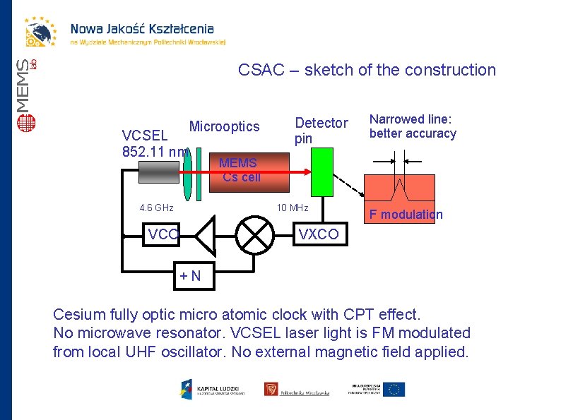 CSAC – sketch of the construction Microoptics VCSEL 852. 11 nm 4. 6 GHz