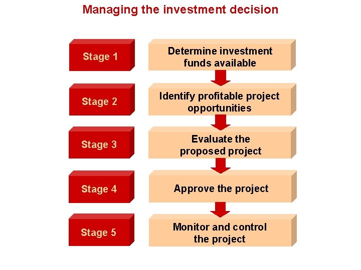 Managing the investment decision Stage 1 Determine investment funds available Stage 2 Identify profitable