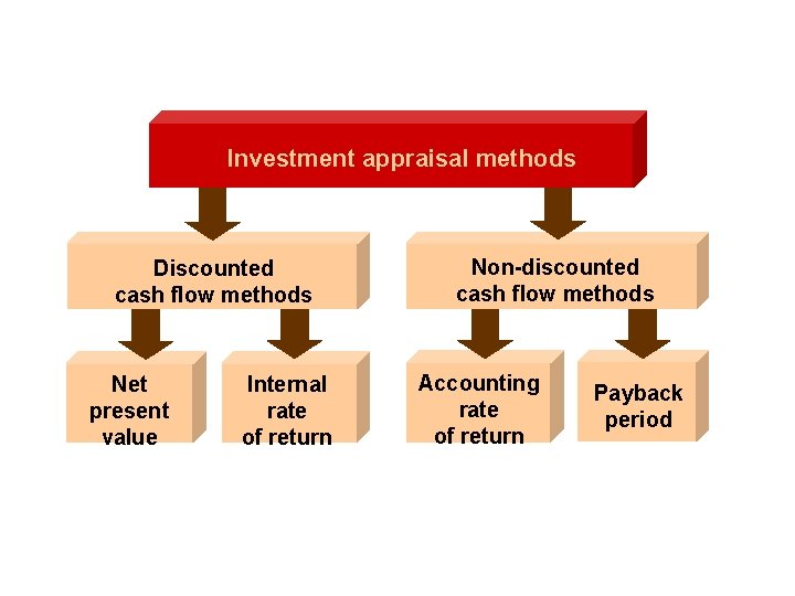 Investment appraisal methods Discounted cash flow methods Net present value Internal rate of return
